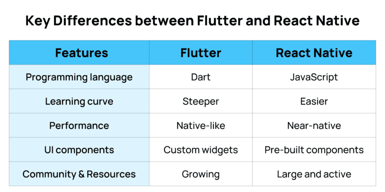 Flutter vs React Native: Which is Better for Mobile App Development?