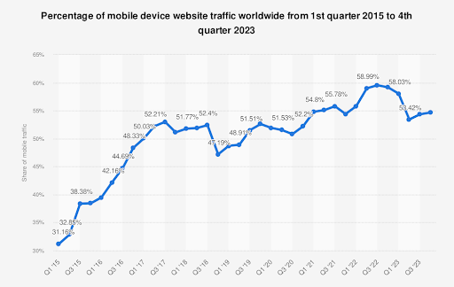 Website Traffic from Mobile Device