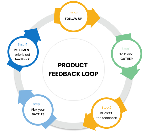 The role of user feedback in product improvement