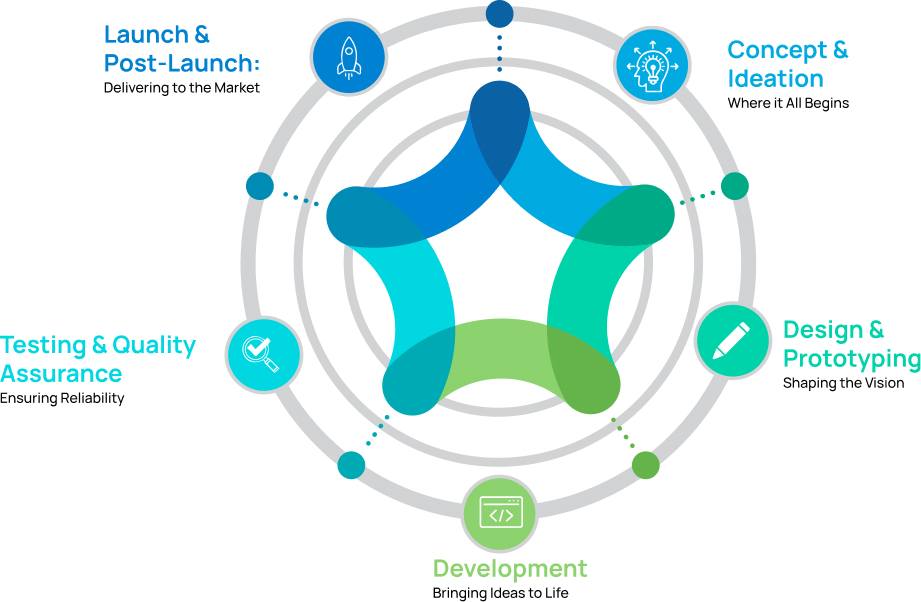 Understanding the Product Development Lifecycle