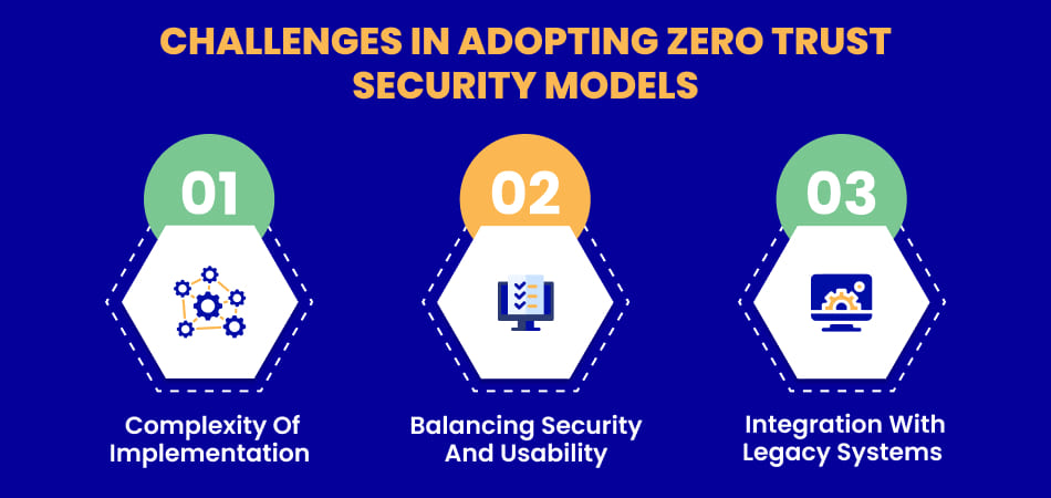 Challenges in adopting zero trust security models are complexity of implementation, balancing security and usability and integration with legacy systems.