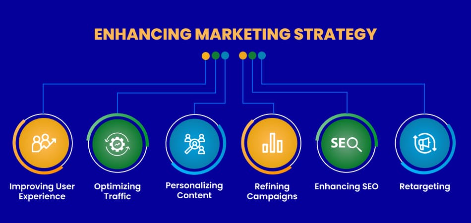 Enhancing marketing strategy including improving user experience, opitimizing traffic, personalizing content, refining campaigns, enhancing SEO, retargeting