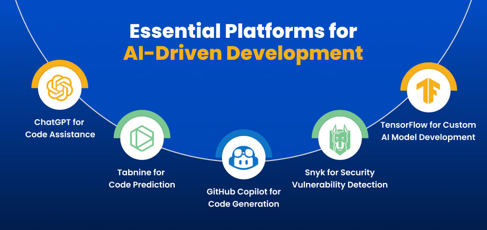 Essential Platforms for AI-Driven Development like ChatGPT for Code Assistance, Tabnine for Code Prediction, GitHub Copilot for Code Generation, Snyk for Security Vulnerability Detection, TensorFlow for Custom AI Model Development. 