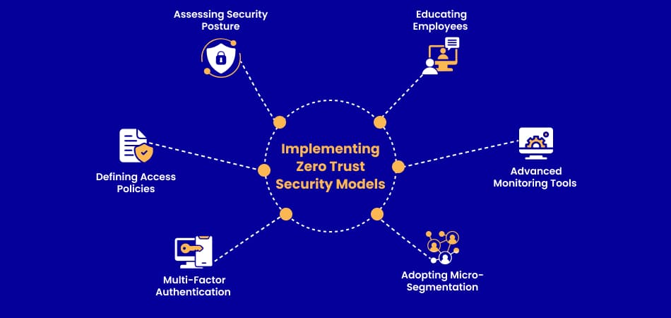 Implementing zero trust security models include some points, Assessing security posture, educating employees, advanced monitoring tools, Adopting micro segmentation, multi factor authentication, and defining access policies.
