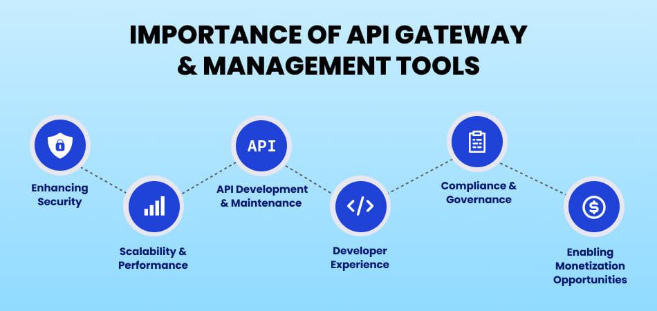  Importance of API gateways and management tools